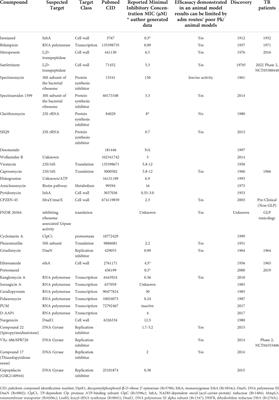 “Upcycling” known molecules and targets for drug-resistant TB